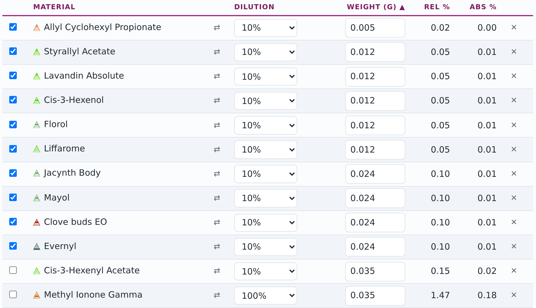 Acqua di Gio for men at 20 g after Lower, sorted by weight: the ten lines at 10 % that are still under 25 mg, ticked.